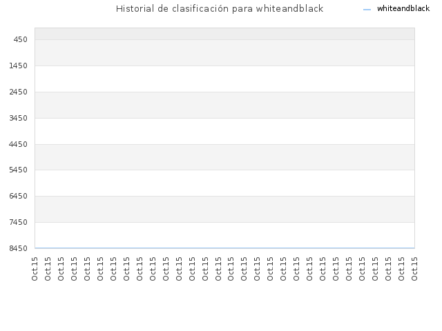 Historial de clasificación para whiteandblack
