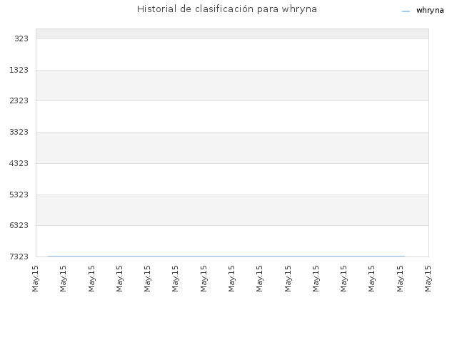 Historial de clasificación para whryna