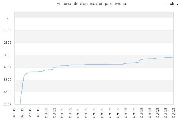 Historial de clasificación para wichur