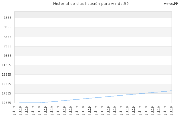 Historial de clasificación para windst99