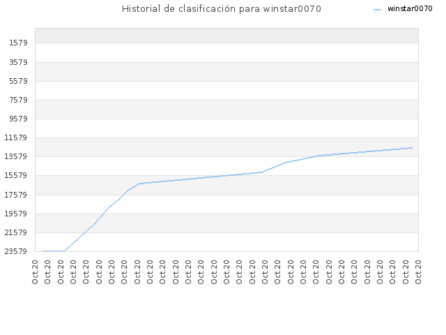 Historial de clasificación para winstar0070