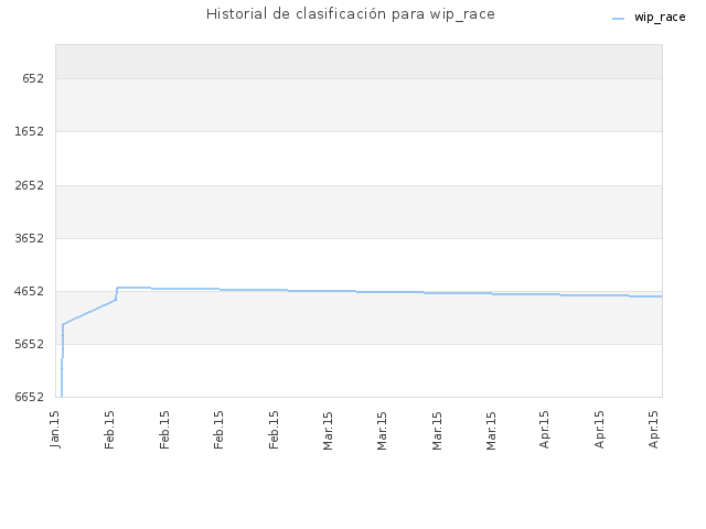 Historial de clasificación para wip_race