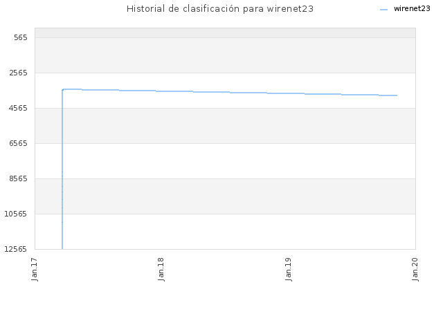 Historial de clasificación para wirenet23