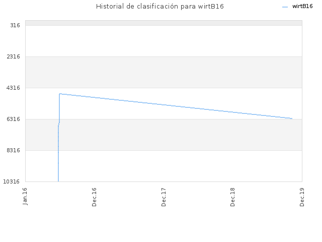 Historial de clasificación para wirtB16