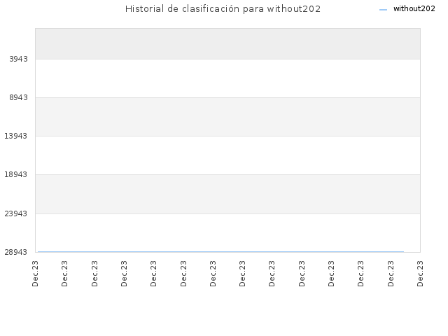 Historial de clasificación para without202