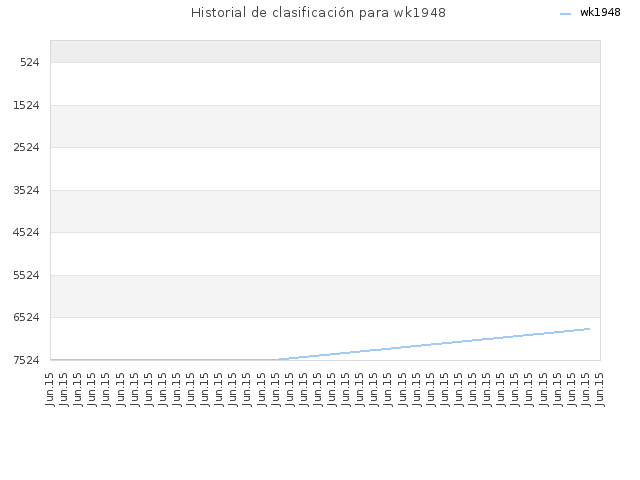 Historial de clasificación para wk1948