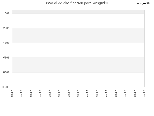 Historial de clasificación para wnsgml38