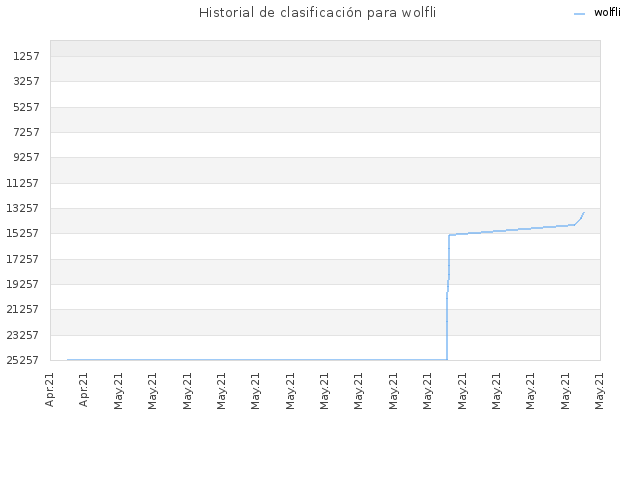 Historial de clasificación para wolfli