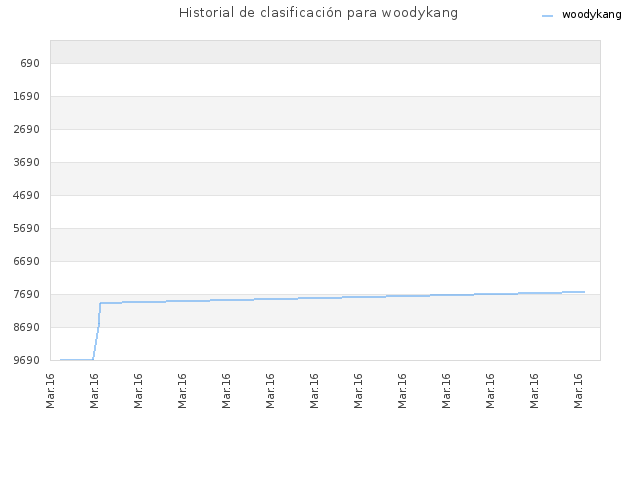 Historial de clasificación para woodykang