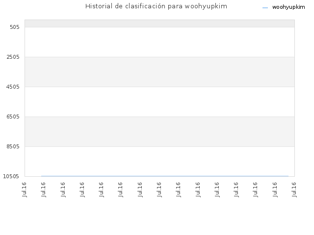 Historial de clasificación para woohyupkim