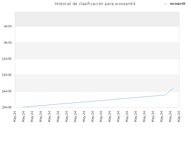 Historial de clasificación para woosan64