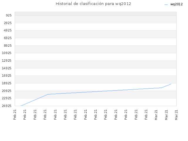 Historial de clasificación para wq2012