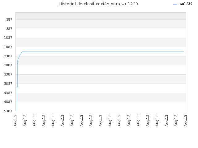 Historial de clasificación para wu1239