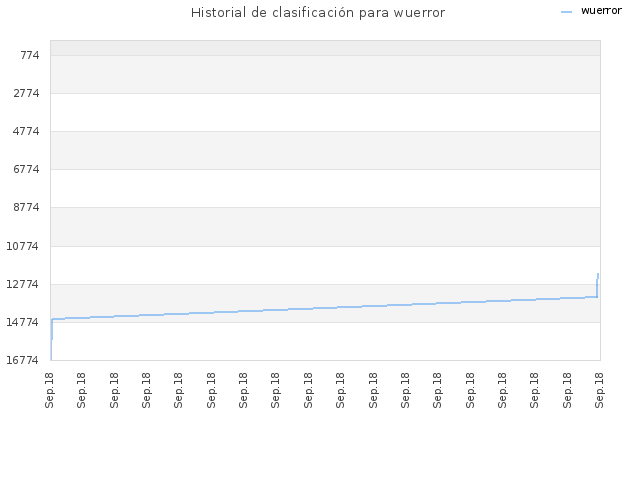 Historial de clasificación para wuerror