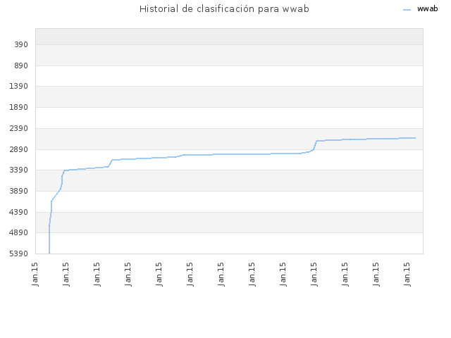 Historial de clasificación para wwab