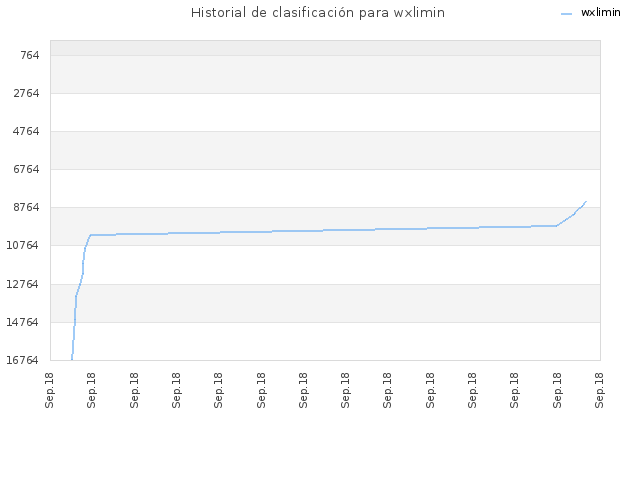 Historial de clasificación para wxlimin