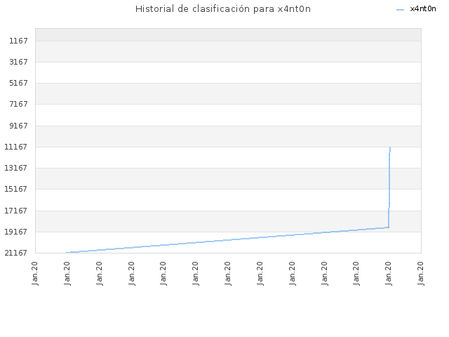 Historial de clasificación para x4nt0n