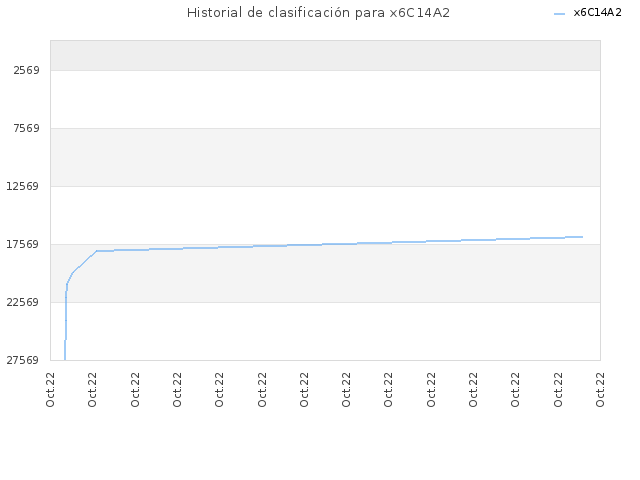 Historial de clasificación para x6C14A2