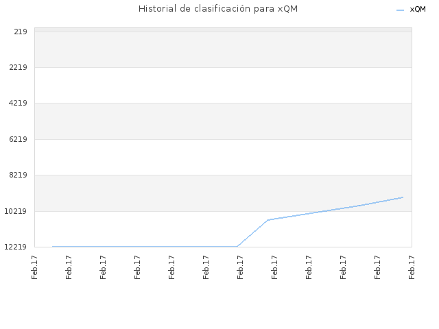 Historial de clasificación para xQM