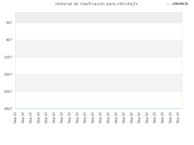 Historial de clasificación para xStriiKeZx