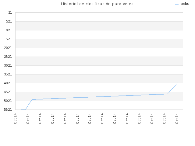 Historial de clasificación para xelez