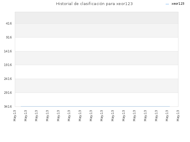 Historial de clasificación para xeor123