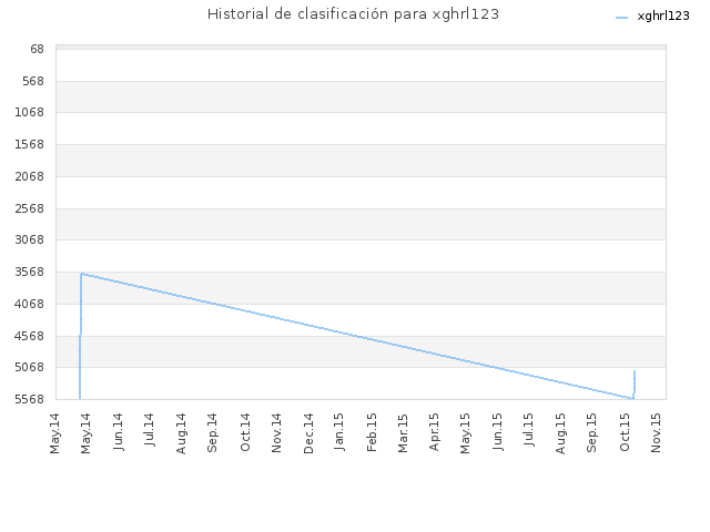 Historial de clasificación para xghrl123