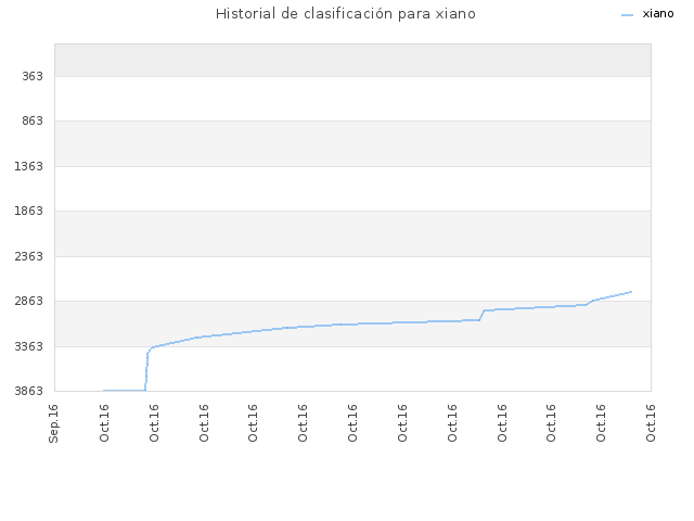 Historial de clasificación para xiano