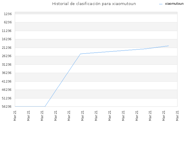 Historial de clasificación para xiaomutoun