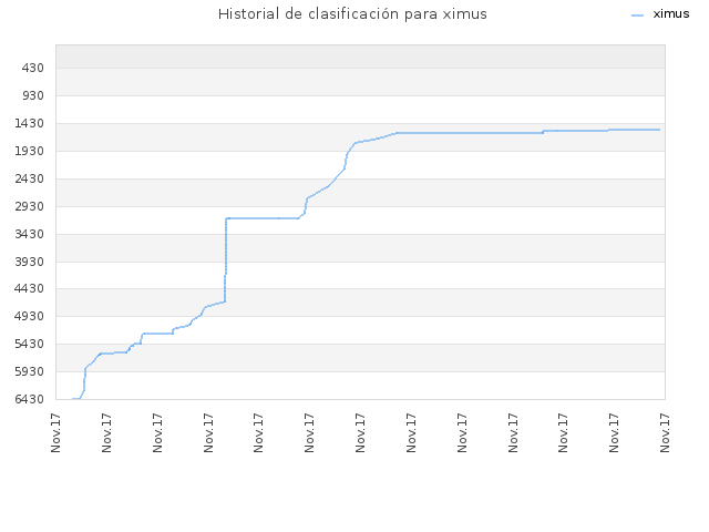 Historial de clasificación para ximus