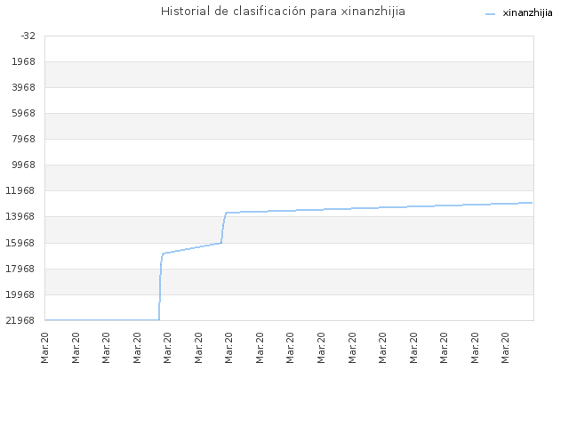 Historial de clasificación para xinanzhijia