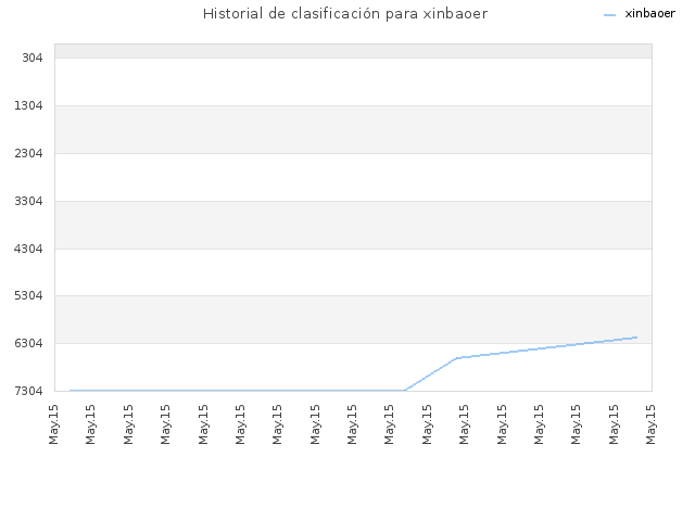 Historial de clasificación para xinbaoer