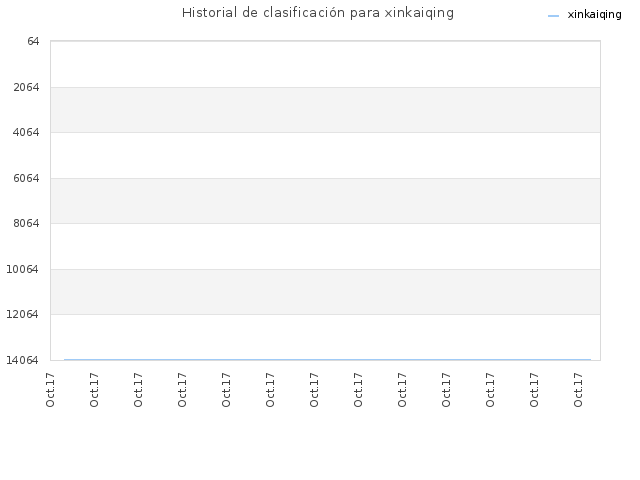 Historial de clasificación para xinkaiqing