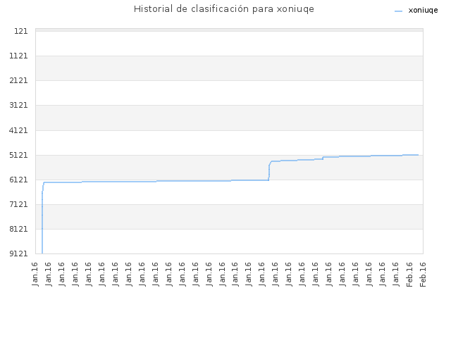 Historial de clasificación para xoniuqe