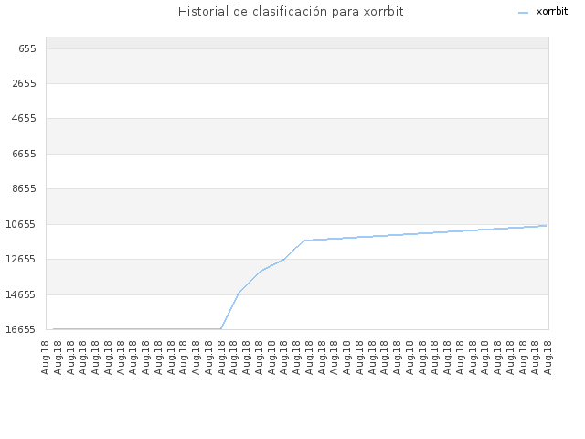 Historial de clasificación para xorrbit