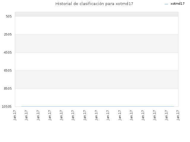 Historial de clasificación para xotmd17