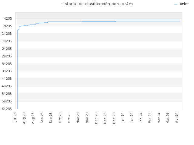Historial de clasificación para xr4m