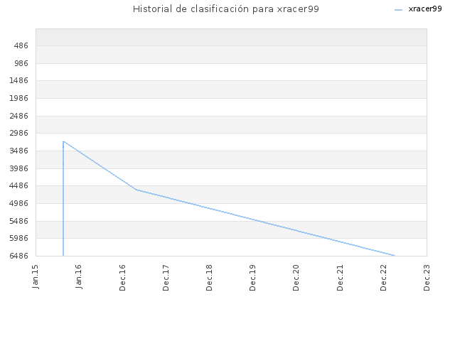 Historial de clasificación para xracer99