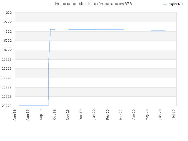 Historial de clasificación para xrpw373