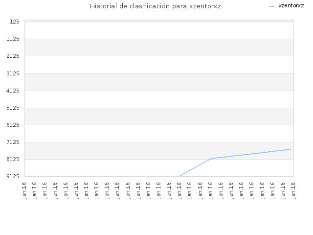 Historial de clasificación para xzentorxz