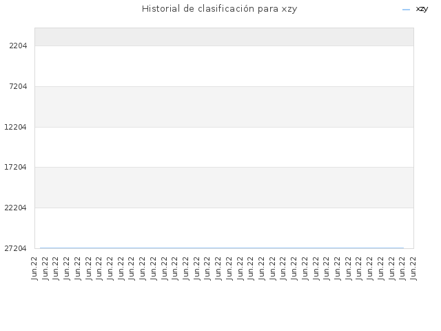 Historial de clasificación para xzy
