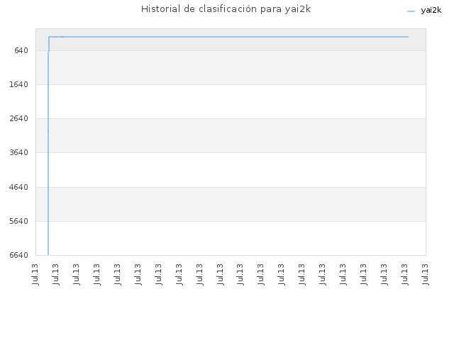 Historial de clasificación para yai2k