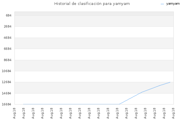 Historial de clasificación para yamyam