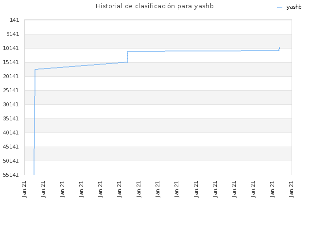 Historial de clasificación para yashb