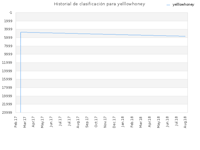 Historial de clasificación para yelllowhoney