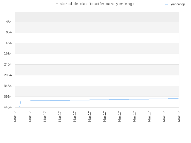 Historial de clasificación para yenfengc