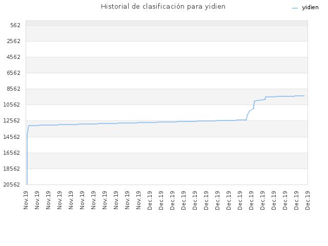 Historial de clasificación para yidien