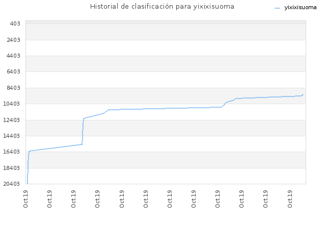 Historial de clasificación para yixixisuoma