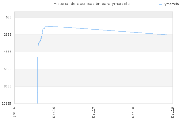 Historial de clasificación para ymarcela
