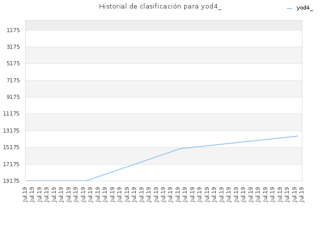Historial de clasificación para yod4_